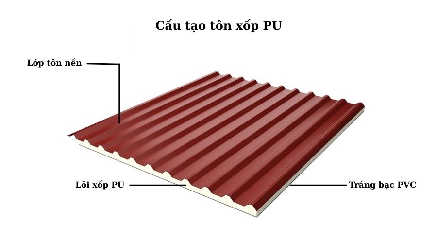 Tôn xốp PU cấu tạo bởi 3 lớp